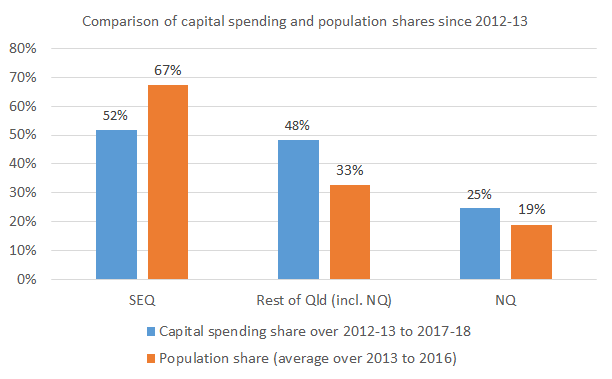 Regional_shares_Chart1