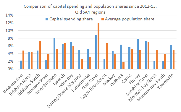 Regional_shares_Chart2