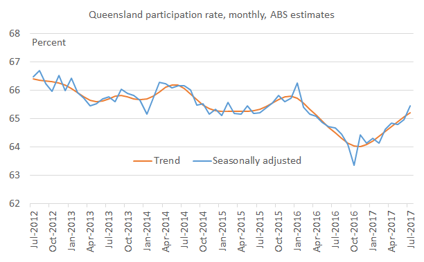 Rising workforce participation reflects improved jobs market in Qld ...
