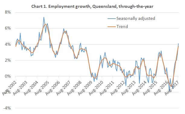 Strong jobs figures for Qld, although much of recent increase was in ...