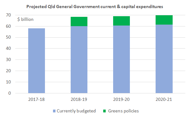 Qld_Greens_spending