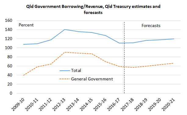 borrowing_revenue_ratio_MYFER_17