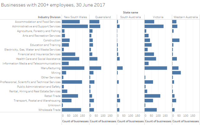 Big businesses figure 1