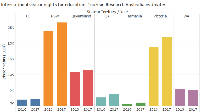 Intl_visitors_education_chart_2017