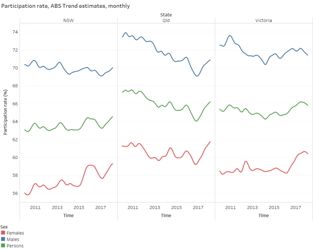 Participation rates