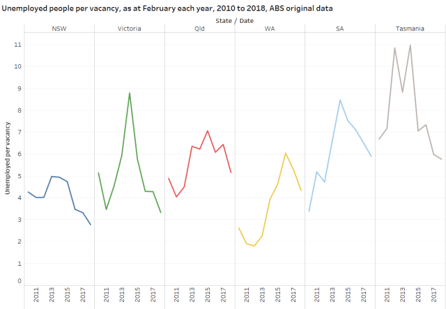 Unemployed_to_vacancies_ratio_Feb18