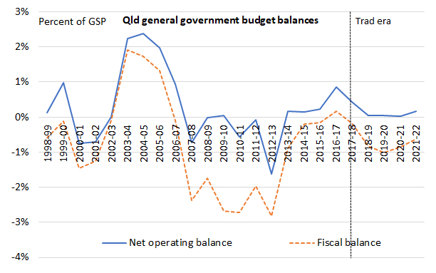 Budget balances