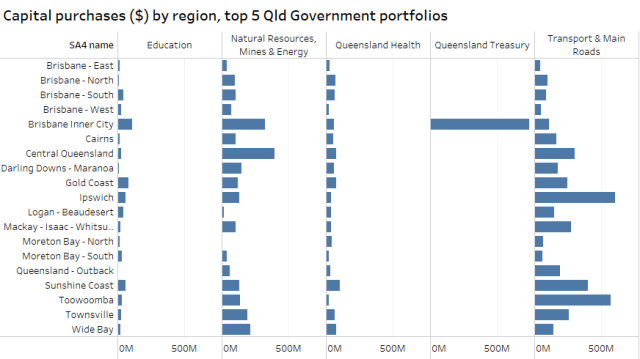 Capital spend by region for top 5 portfolios