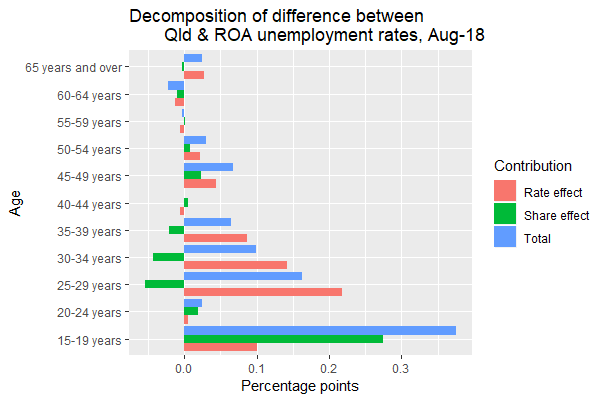 Decomposition_Qld_ROA