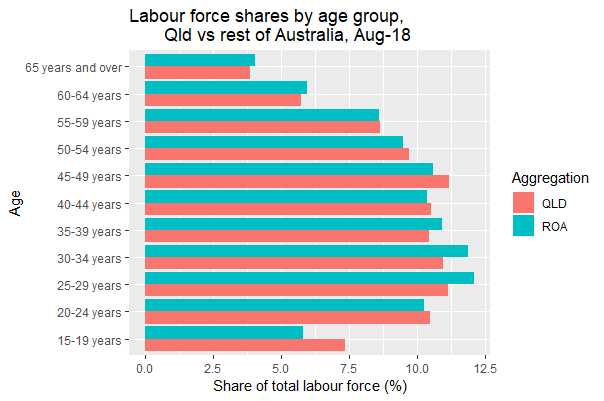LF_shares_age_QLD_ROA