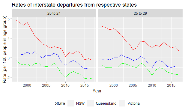 NIMplot_Qld_NSW_Vic_departures