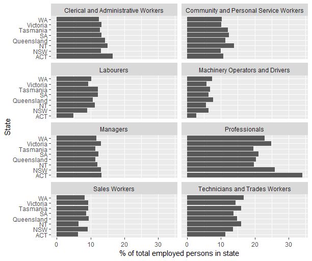 Professionals’ share of employment much lower in Qld than in southern ...