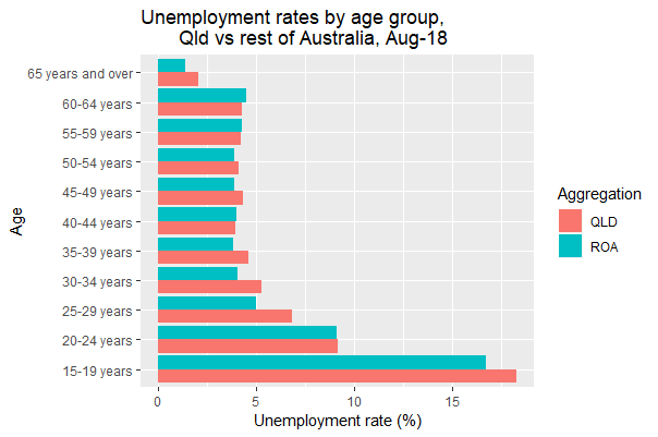 urate_age_group_Qld_ROA