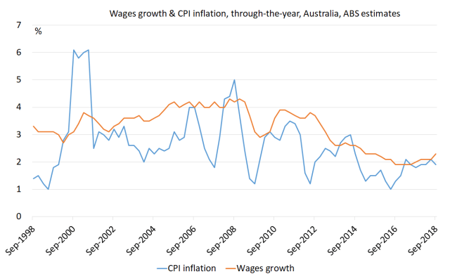 Wages growth and CPI inflation to Sep 18