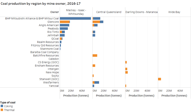 Coal production x owner x region
