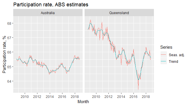 Deloitte’s weird definition of “strong employment growth” for Qld ...
