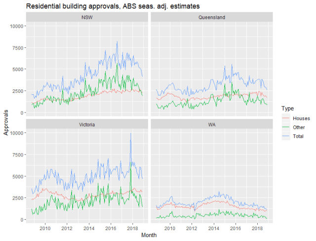 Rplot_residential_approvals_Dec18