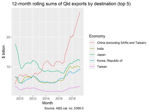 exports_destination_12m