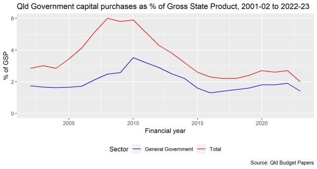 Qld_govt_capital_purchases_19_20