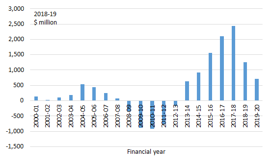 GST_revenue_redistribution