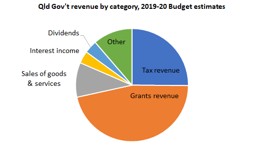 Qld_govt_revenue_pie_chart