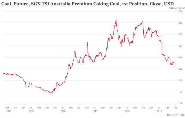 Coking coal price