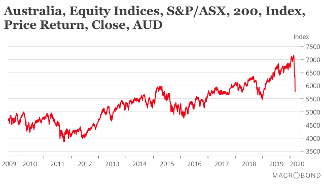 ASX200