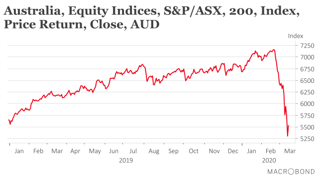 ASX200_13March