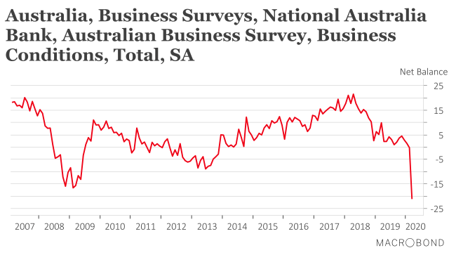 NAB_business_conditions