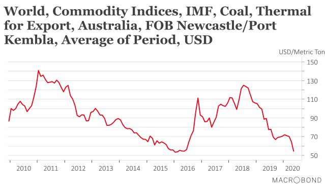 Thermal coal